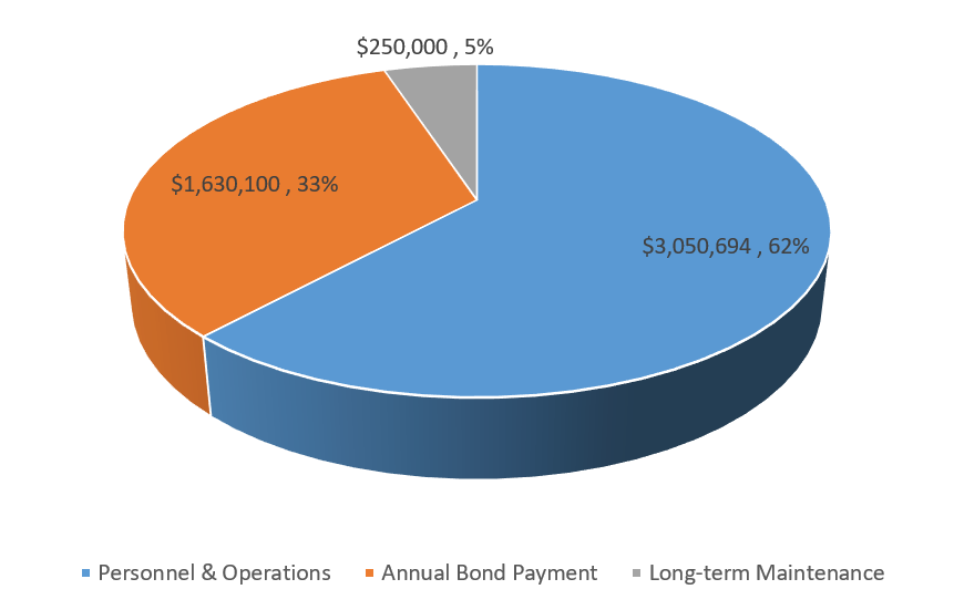pie chart showing the breakdown of where the Student Recreation Fee is distributed to